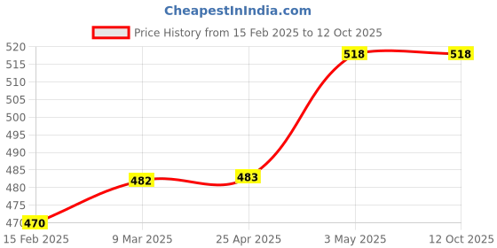 industrybuying.com AS ONE Standards Conformance Poly Bag 90x0.03x170 mm Linear Polyethylene, L03-4 as one Price History Graph from 15 Feb 2025 to 11 Oct 2025