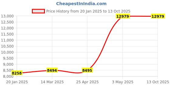 industrybuying.com AS ONE Starter Kit Midori-Kun Simple Soil Diagnosis as one Price History Graph from 20 Jan 2025 to 13 Oct 2025