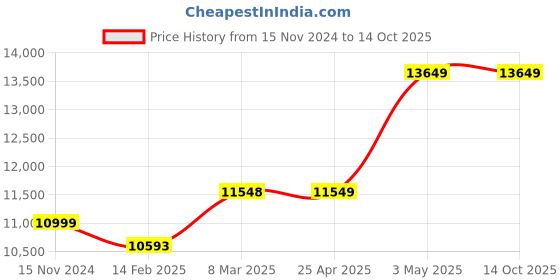 industrybuying.com AS ONE Static Electricity Removal Brush, STAC180 as one Price History Graph from 15 Nov 2024 to 14 Oct 2025
