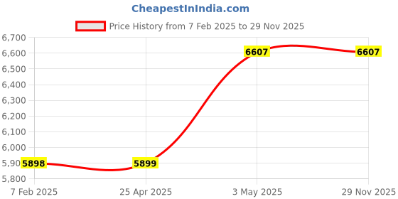 industrybuying.com AS ONE Steel Display Hook W6.3 cm×H15 cm×Φ7 mm Size Steel Powder Coating Black, 61-198-7-4 (Set of 5 pcs) as one Price History Graph from 7 Feb 2025 to 28 Nov 2025