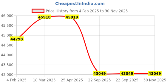 industrybuying.com AS ONE Steel Hanger with Chrome Plating W42 cm x Φ4 mm, 61-194-1-6 (Pack of 100 Piece) as one Price History Graph from 4 Feb 2025 to 30 Nov 2025