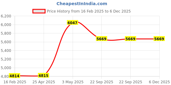 industrybuying.com AS ONE Steel Pole Stand For Banner Flag 30 x H30 cm, 61-234-13-1 as one Price History Graph from 16 Feb 2025 to 6 Dec 2025