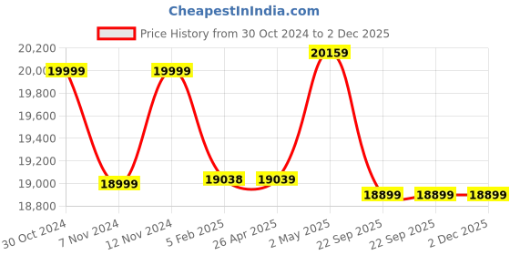 industrybuying.com AS ONE Steel Shopping Cart W38 X D27XH22cm Size Unichrome Plating Steel, 61-380-9-1 (Set of 5 Piece) as one Price History Graph from 30 Oct 2024 to 2 Dec 2025