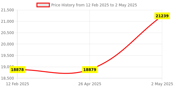 industrybuying.com AS ONE Stereo Microscope Optional Lens 0.5× Magnification, AXLS-0.5X as one Price History Graph from 12 Feb 2025 to 2 May 2025