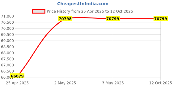 industrybuying.com AS ONE Sterile Sampling Scoop 250 ml, H36906-0000 (Pack of 100 pcs) as one Price History Graph from 25 Apr 2025 to 12 Oct 2025