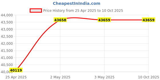 industrybuying.com AS ONE Sterile Sampling Scoop 60 ml, H36902-0000 (Pack of 100 pcs) as one Price History Graph from 25 Apr 2025 to 10 Oct 2025