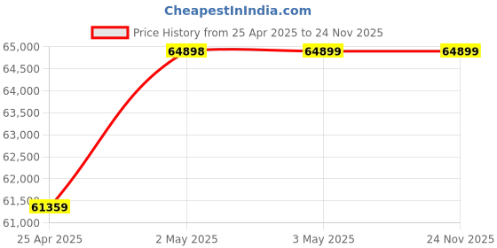 industrybuying.com AS ONE Sterile Sampling Scoop 60 ml, H36902-0006 (Pack of 100 pcs) as one Price History Graph from 25 Apr 2025 to 23 Nov 2025