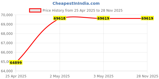 industrybuying.com AS ONE Sterile Sampling Spoon, H36940-0000 (Pack of 200 pcs) as one Price History Graph from 25 Apr 2025 to 27 Nov 2025