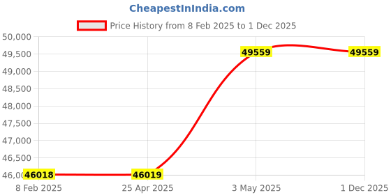 industrybuying.com AS ONE Sterile Wiper γ-ray sterilized, TX3212 (Bag of 100 pcs) as one Price History Graph from 8 Feb 2025 to 30 Nov 2025