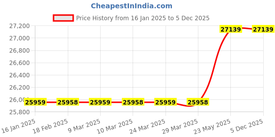 industrybuying.com AS ONE Sterilization Aluminum Case, A1000 as one Price History Graph from 16 Jan 2025 to 5 Dec 2025