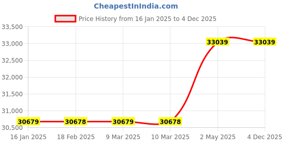 industrybuying.com AS ONE Sterilization Aluminum Case, A2000 as one Price History Graph from 16 Jan 2025 to 4 Dec 2025