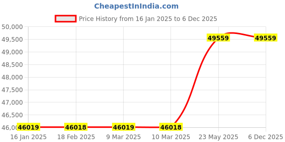 industrybuying.com AS ONE Sterilization Aluminum Case, A4000 as one Price History Graph from 16 Jan 2025 to 3 Dec 2025