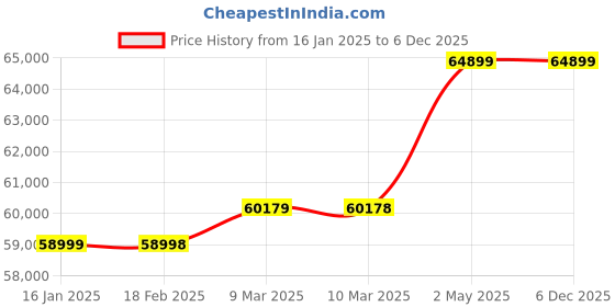 industrybuying.com AS ONE Sterilization Aluminum Case, A4100 as one Price History Graph from 16 Jan 2025 to 5 Dec 2025