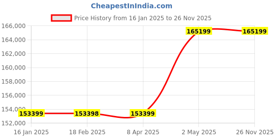 industrybuying.com AS ONE Sterilization Aluminum Case, A4300 as one Price History Graph from 16 Jan 2025 to 25 Nov 2025