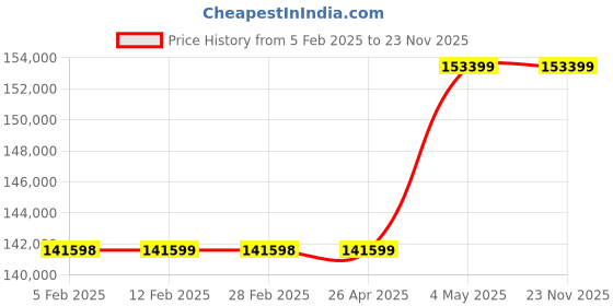 industrybuying.com AS ONE Sterilization Aluminum Case, A6000 as one Price History Graph from 5 Feb 2025 to 22 Nov 2025