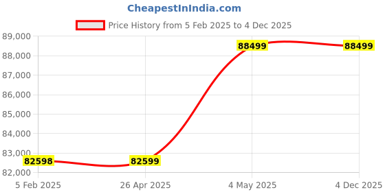 industrybuying.com AS ONE Sterilization Aluminum Case, A7000 as one Price History Graph from 5 Feb 2025 to 3 Dec 2025