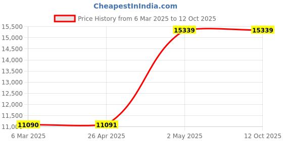 industrybuying.com AS ONE Sterilization Can, 4-197-02 as one Price History Graph from 6 Mar 2025 to 12 Oct 2025