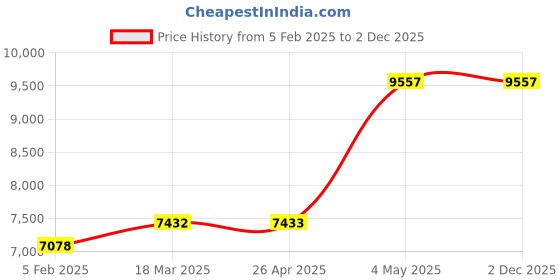 industrybuying.com AS ONE Sterilization Can, HMK80180N as one Price History Graph from 5 Feb 2025 to 2 Dec 2025