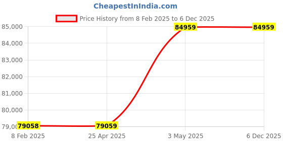 industrybuying.com AS ONE Sterilization Cleanroom Wiper 9×9 inch, 3020F (Bag of 1000 pcs) as one Price History Graph from 8 Feb 2025 to 5 Dec 2025