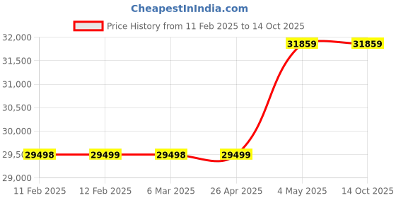 industrybuying.com AS ONE Sterilized Container, 2-7359-01 as one Price History Graph from 11 Feb 2025 to 13 Oct 2025