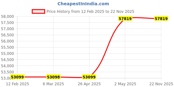 industrybuying.com AS ONE Sterilized Container, 2-7359-03 as one Price History Graph from 12 Feb 2025 to 21 Nov 2025