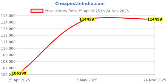 industrybuying.com AS ONE Sterilized Filter S-Pak, 2-7557-03 as one Price History Graph from 25 Apr 2025 to 24 Nov 2025