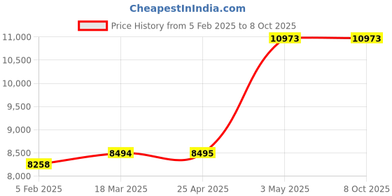 industrybuying.com AS ONE Sterilized Vial Rubber Plug with Cap 100 ml Transparent, 4-4009-06 (Pack of 5) as one Price History Graph from 5 Feb 2025 to 7 Oct 2025