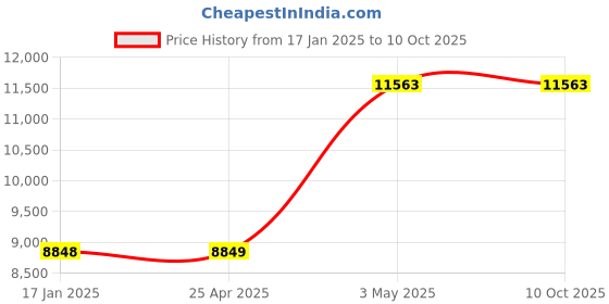 industrybuying.com AS ONE Sterilized Vial Rubber Plug with Cap 5 ml Brown, 4-4010-01 (Pack of 10) as one Price History Graph from 17 Jan 2025 to 8 Oct 2025