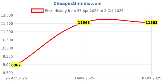 industrybuying.com AS ONE Sterilized Vial Rubber Plug with Cap 5 ml Transparent, 4-4009-01 (Pack of 10) as one Price History Graph from 25 Apr 2025 to 7 Oct 2025