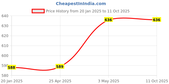 industrybuying.com AS ONE Sticker Made In Japan 2.3 × 0.7 cm Size, Coated Paper, 61-236-13-1 (Set of 200 pcs) as one Price History Graph from 20 Jan 2025 to 11 Oct 2025