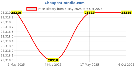 industrybuying.com AS ONE Stirrer for Hyper Stirrer, HSB-3 as one Price History Graph from 3 May 2025 to 6 Oct 2025