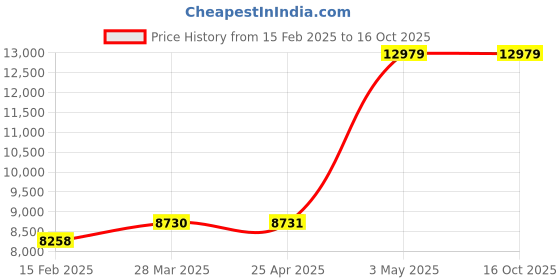 industrybuying.com AS ONE Stocking Display Upward ABS Resin, 61-189-6-1 as one Price History Graph from 15 Feb 2025 to 16 Oct 2025