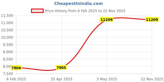 industrybuying.com AS ONE Storage Box Polypropylene, 3-6089-01 ( Bag of 5 Piece ) as one Price History Graph from 6 Feb 2025 to 22 Nov 2025