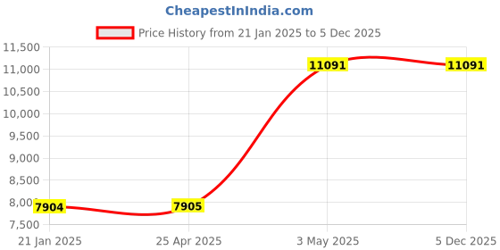 industrybuying.com AS ONE Stretch Film, 2-9928-01 as one Price History Graph from 21 Jan 2025 to 5 Dec 2025