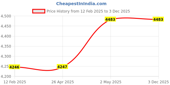 industrybuying.com AS ONE Striped Rope Cut Type Pe Φ12 mm×30 m as one Price History Graph from 12 Feb 2025 to 3 Dec 2025
