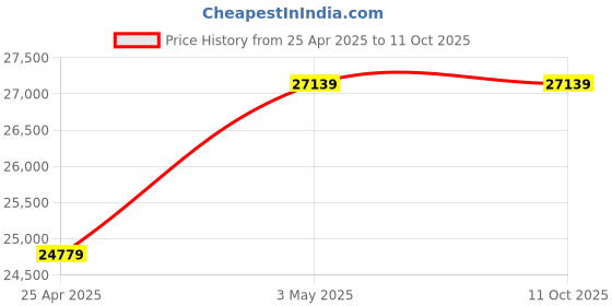 industrybuying.com AS ONE Strong Bottle 50 ml, 1-1782-08 as one Price History Graph from 25 Apr 2025 to 10 Oct 2025