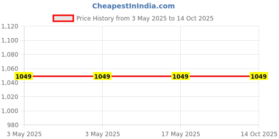 industrybuying.com AS ONE Strong Magnetic Stir Bar Octagon, SCS838O as one Price History Graph from 3 May 2025 to 13 Oct 2025