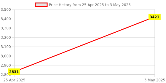 industrybuying.com AS ONE Styrene Square Case Polystyrene Transparent, 1-4698-01 (Pack of 50) as one Price History Graph from 25 Apr 2025 to 3 May 2025