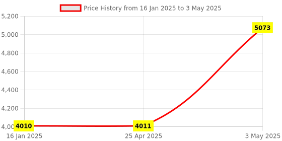 industrybuying.com AS ONE Styrene Square Case Polystyrene Transparent, 1-4698-02 (Pack of 50) as one Price History Graph from 16 Jan 2025 to 3 May 2025