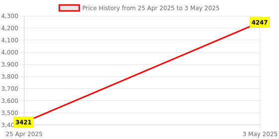 industrybuying.com AS ONE Styrene Square Case Polystyrene Transparent, 1-4698-03 (Pack of 30) as one Price History Graph from 25 Apr 2025 to 3 May 2025