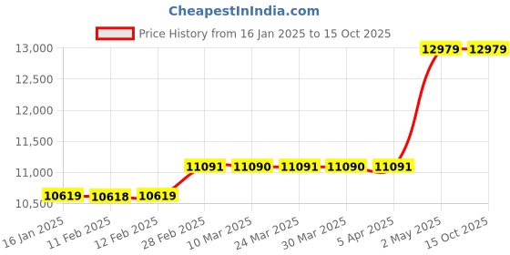 industrybuying.com AS ONE Super Breathable Posture Cushion 400×240×120 mm Cotton & Polyester, 0-6246-02 as one Price History Graph from 16 Jan 2025 to 14 Oct 2025