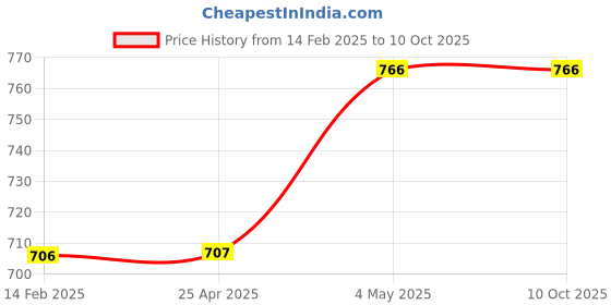 industrybuying.com AS ONE Super Poly Polyethylene Soft Mold .2 mm , 61-292-5-1 (Pack of 100) as one Price History Graph from 14 Feb 2025 to 10 Oct 2025