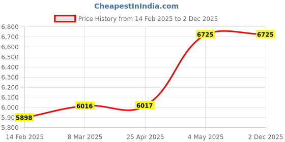 industrybuying.com AS ONE Super Poly Polyethylene Soft Mold .3 mm , 61-292-5-18 (Pack of 25) as one Price History Graph from 14 Feb 2025 to 2 Dec 2025