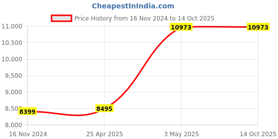 industrybuying.com AS ONE Super Wiper Econo for Clean Room AS Series, AS909 (Bag of 150) as one Price History Graph from 16 Nov 2024 to 14 Oct 2025