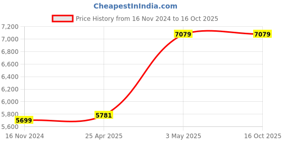 industrybuying.com AS ONE Super Wiper Econo for Clean Rooms AS Series, AS404 (Bag of 300) as one Price History Graph from 16 Nov 2024 to 16 Oct 2025