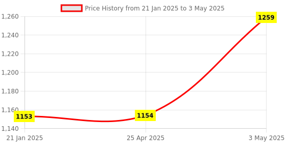 industrybuying.com AS ONE Supporter Back Of Hand Material Cotton, Polyester & Polyurethane, 7-8276-06 as one Price History Graph from 21 Jan 2025 to 3 May 2025