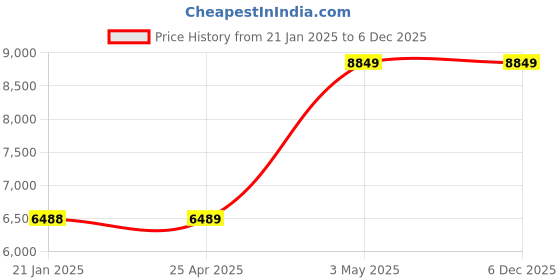 industrybuying.com AS ONE Surface Measurement Thermocouple, 3-9393-02 as one Price History Graph from 21 Jan 2025 to 5 Dec 2025