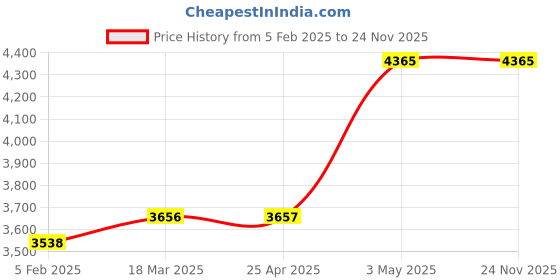 industrybuying.com AS ONE SUS Adapter with 10-32UNF Male Thread, 65-2103-56 as one Price History Graph from 5 Feb 2025 to 23 Nov 2025