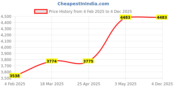 industrybuying.com AS ONE SUS Adapter with 1/4-28UNF Male Thread, 65-2104-07 as one Price History Graph from 4 Feb 2025 to 4 Dec 2025