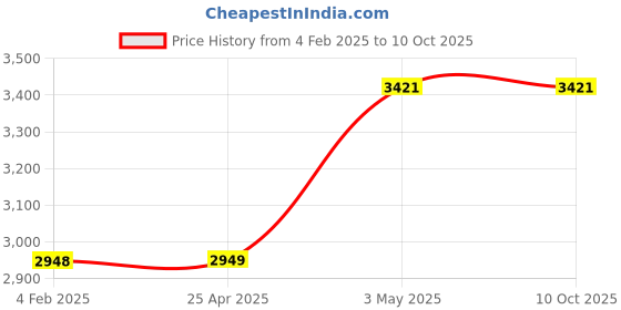 industrybuying.com AS ONE SUS Adapter with 1/8-27NPT Male Thread, 65-2103-66 as one Price History Graph from 4 Feb 2025 to 10 Oct 2025